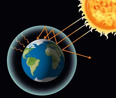 greenhouse effectiveness: sun emits solar radiation toward earth; some reflected, some absorbed; re-emitted infrared radiation trapped by atmosphere
